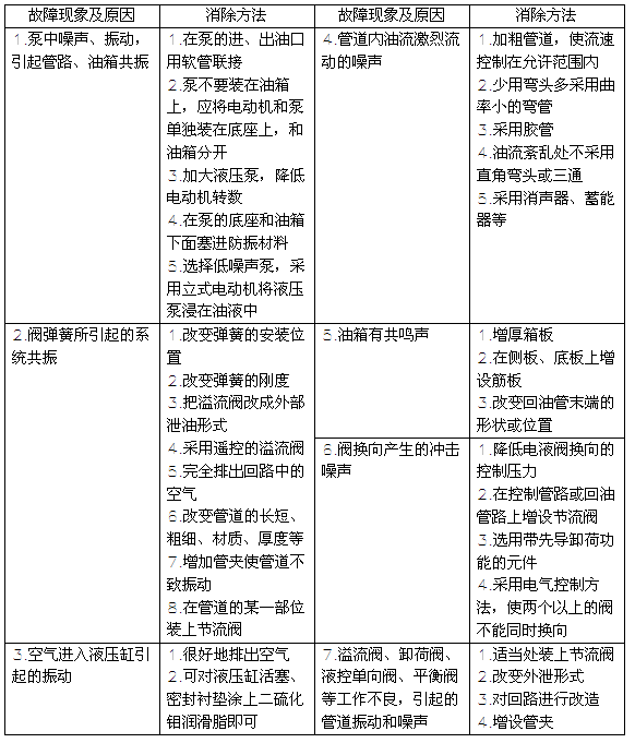 液壓系統噪聲、振動大的消除方法