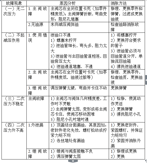 減壓閥常見故障及處理