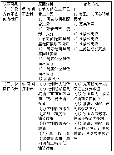 液控單向閥常見故障及處理