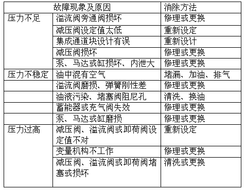 液壓系統壓力不正常的消除方法