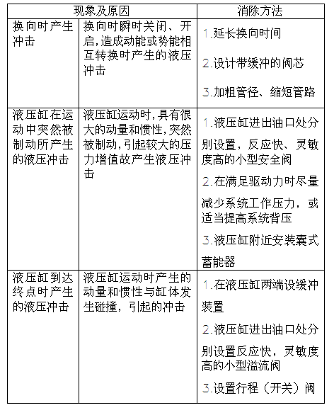 液壓系統液壓沖擊大的消除方法