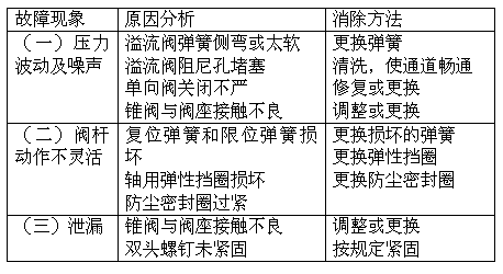 多路換向閥常見故障及處理