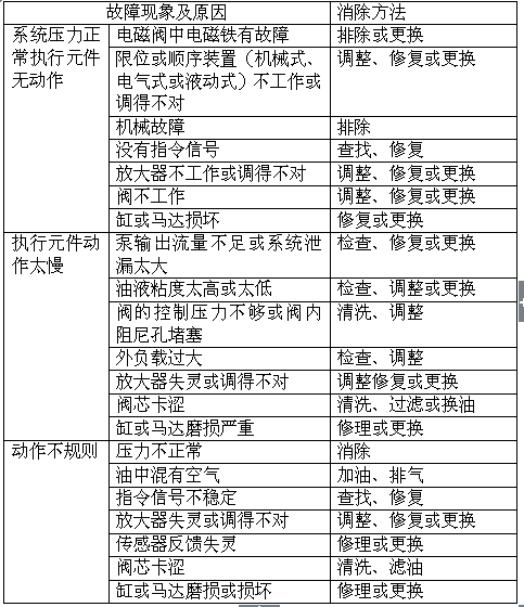 液壓系統動作不正常的消除方法