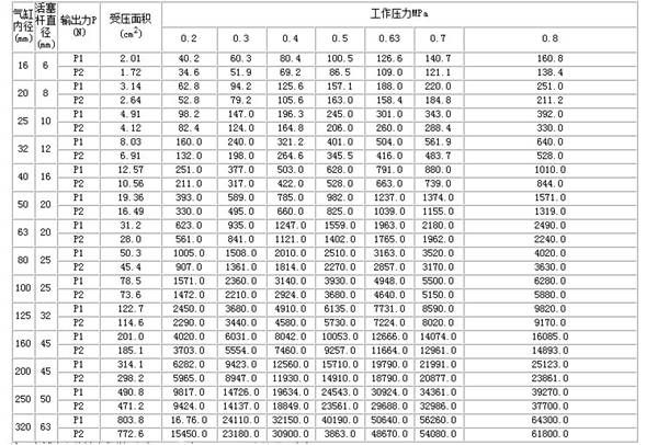 氣缸理論出力表